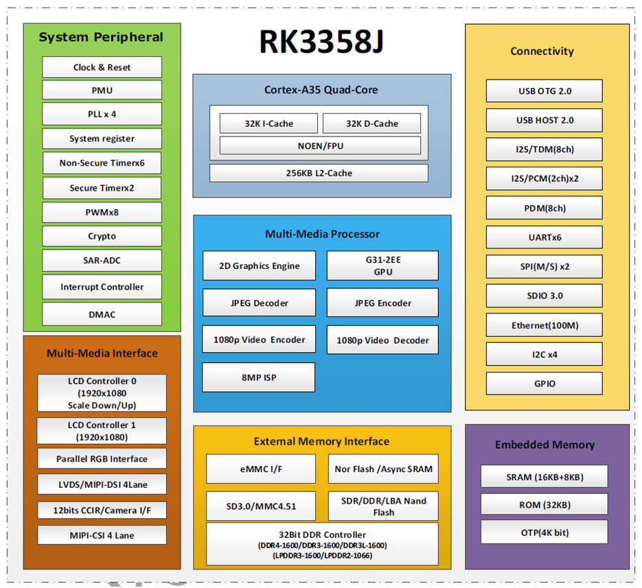 <strong>瑞芯微RK3358J芯片，專為智能硬件和工業(yè)應用設計的工業(yè)級通用型SoC</strong>